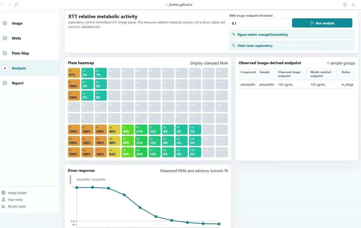 AssayLens Analysis screen with a plate heatmap, exploratory endpoint summary, and dose-response plot.
